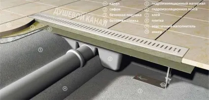 Злив для душової кабіни вибір і підключення до каналізації (каналізації) Злив для душової кабіни вибір і підключення до каналізації