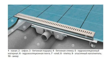 Злив для душової кабіни вибір і підключення до каналізації (кабіни) Злив для душової кабіни вибір і підключення до каналізації