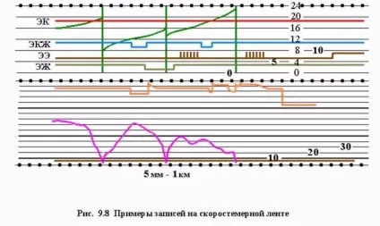 швидкостемірних стрічка