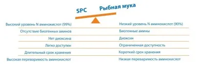 Соєвий протеїновий концентрат