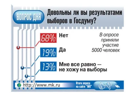 Нищівна перемога «едра» і дивана чому партія влади виграла вибори - політика, Україна (влади) Нищівна перемога «едра» і дивана чому партія влади виграла вибори - політика, Україна