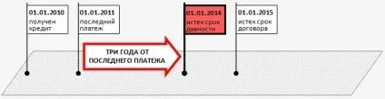 Термін позовної давності по кредиту - поради адвоката (закінчення терміну давності) Термін позовної давності по кредиту - поради адвоката