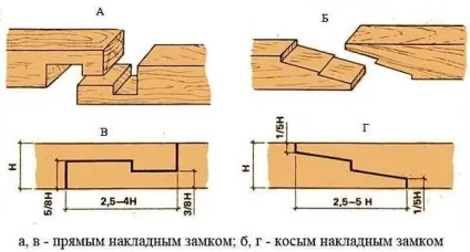 Зрощування бруса по довжині своїми руками відео-інструкція, способи, фото і ціна (довжині) Зрощування бруса по довжині своїми руками відео-інструкція, способи, фото і ціна