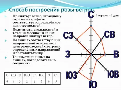 Спосіб побудови рози вітрів - презентація 153648-19 (троянди) Спосіб побудови рози вітрів - презентація 153648-19
