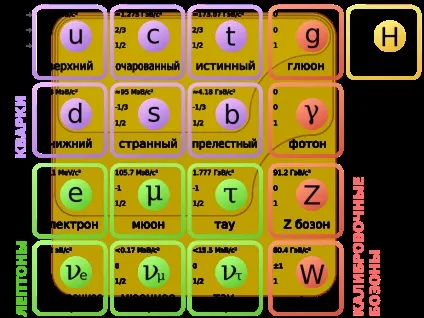Стандартна модель елементарних частинок для початківців