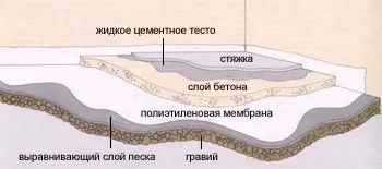 стяжка цементна
