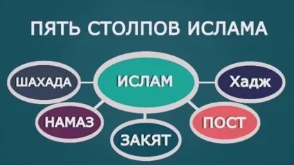 Стовпи ісламу - 5 головних принципів віри шахада, намаз, ураза, закят, хадж (віри) Стовпи ісламу - 5 головних принципів віри шахада, намаз, ураза, закят, хадж