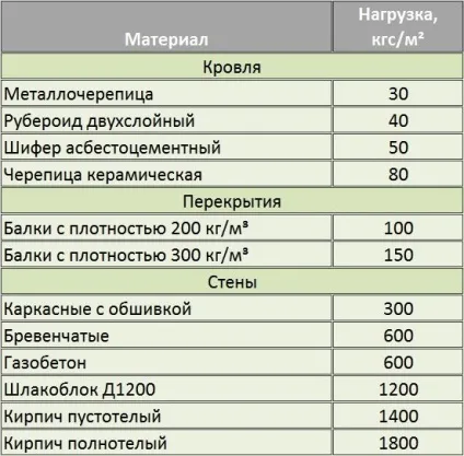 Будуємо мансарду на старому будинку своїми руками (стіни здатні витримати) Будуємо мансарду на старому будинку своїми руками