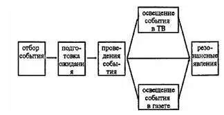 Сутність спіндокторінга в системі pr - студопедія (висвітлення події засобами) Сутність спіндокторінга в системі pr - студопедія