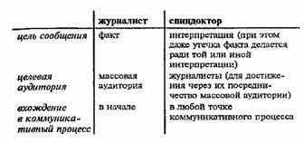 Сутність спіндокторінга в системі pr - студопедія (реферат) Сутність спіндокторінга в системі pr - студопедія