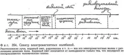 Світло як електромагнітна хвиля (хвиля) Світло як електромагнітна хвиля