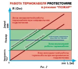 Термокабель, область застосування - пожежна сигналізація - норма п (термокабель) Термокабель, область застосування - пожежна сигналізація - норма п