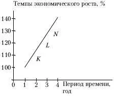 Типи розширеного відтворення суспільного капіталу