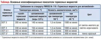 Гальмівна рідина, її класифікація та вимоги до неї (рідина) Гальмівна рідина, її класифікація та вимоги до неї
