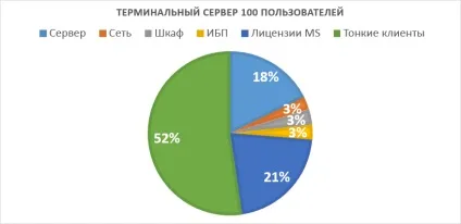 Тонкий клієнт rdp - готовий проект
