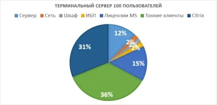 Тонкий клієнт rdp - готовий проект
