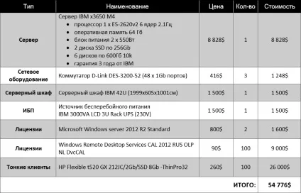 Тонкий клієнт rdp - готовий проект