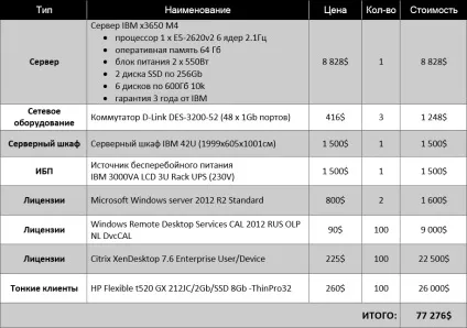 Тонкий клієнт rdp - готовий проект