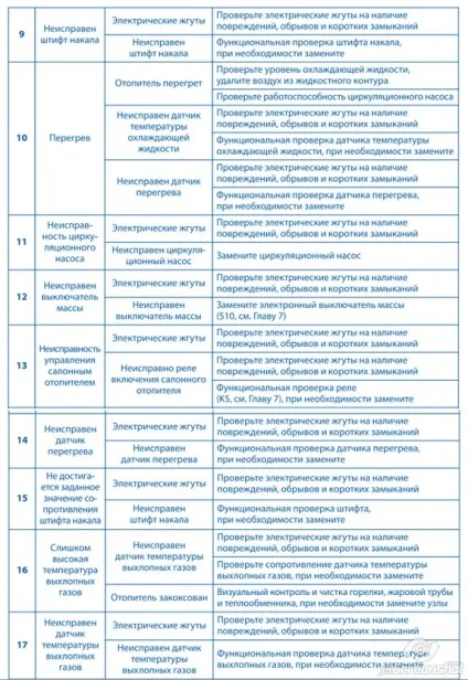 Типові несправності опалювачів Вебасто - webastosale - системи Вебасто в москві (несправності) Типові несправності опалювачів Вебасто - webastosale - системи Вебасто в москві