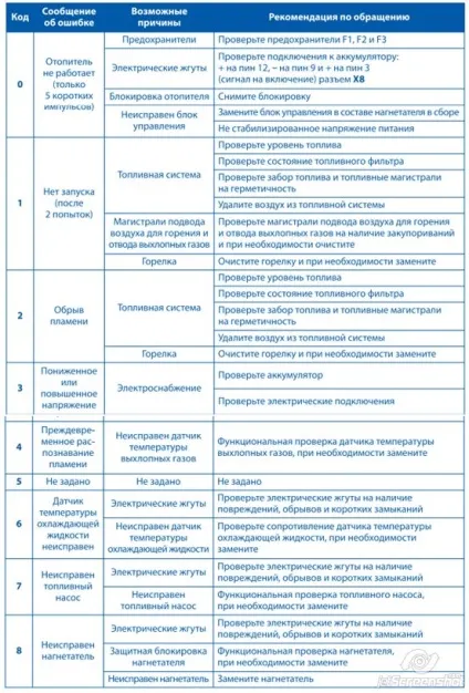 Типові несправності опалювачів Вебасто - webastosale - системи Вебасто в москві (несправності) Типові несправності опалювачів Вебасто - webastosale - системи Вебасто в москві