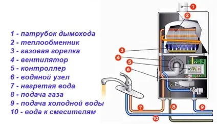 Турбірованная газова колонка без димоходу - особливості та переваги (газова) Турбірованная газова колонка без димоходу - особливості та переваги