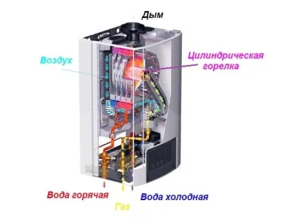 Турбірованная газова колонка без димоходу - особливості та переваги (колонка) Турбірованная газова колонка без димоходу - особливості та переваги