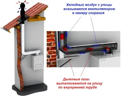 Турбірованная газова колонка без димоходу - особливості та переваги (турбірована) Турбірованная газова колонка без димоходу - особливості та переваги