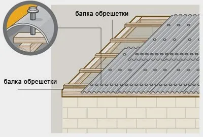 Укладання шиферу на дах своїми руками (дах) Укладання шиферу на дах своїми руками