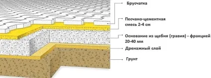 Укладання тротуарної плитки на бетонну основу теорія і практика (укладання) Укладання тротуарної плитки на бетонну основу теорія і практика