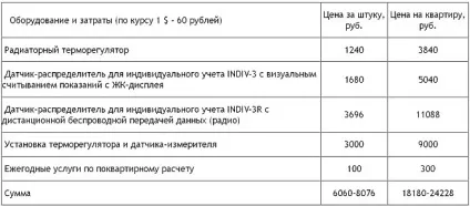 Облік тепла за допомогою квартирних розподільників (квартирних) Облік тепла за допомогою квартирних розподільників