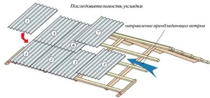 Укладання шиферу на дах своїми руками (укладання) Укладання шиферу на дах своїми руками