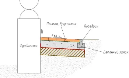 Укладання тротуарної плитки на бетонну основу теорія і практика (тротуарної) Укладання тротуарної плитки на бетонну основу теорія і практика