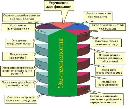 добриво байкал