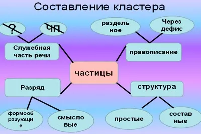 Вживання часток у мові (повторення) (вазі завжди ладнають) Вживання часток у мові (повторення)
