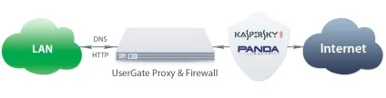 Usergate proxy & amp; firewall - контроль і безпеку мережі (usergate) Usergate proxy & amp; firewall - контроль і безпеку мережі