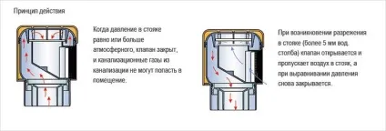 Установка зворотного клапана на каналізацію - каналізаційний клапан (клапана) Установка зворотного клапана на каналізацію - каналізаційний клапан
