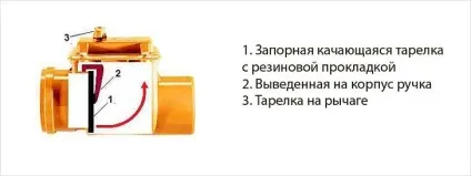 Установка зворотного клапана на каналізацію - каналізаційний клапан (зворотного) Установка зворотного клапана на каналізацію - каналізаційний клапан