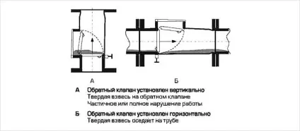 Установка зворотного клапана на каналізацію - каналізаційний клапан (клапана) Установка зворотного клапана на каналізацію - каналізаційний клапан