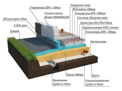 Ушп фундамент технологія будівництва своїми руками (покрокова інструкція), правильне пристрій