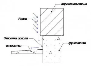 пристрій цоколя