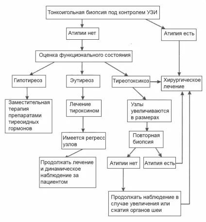 вузловий зоб