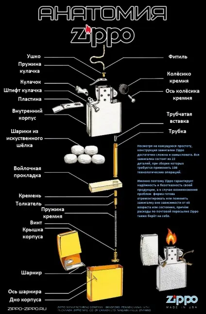 Пристрій запальнички zippo - уроки анатомії, запальнички zippo (зіппо) (запальнички) Пристрій запальнички zippo - уроки анатомії, запальнички zippo (зіппо)