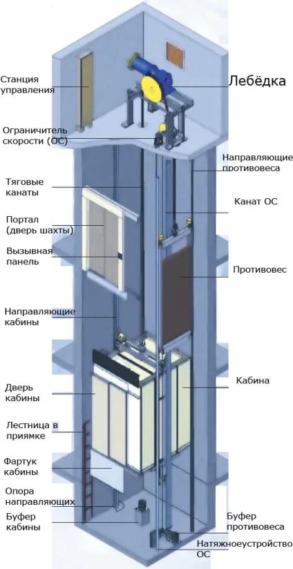 пристрій ліфта