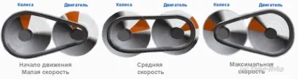 Варіатор, автомат або робот що краще особливості та відмінності