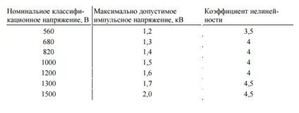 Варистор, варисторних защита- принцип дії, застосування (захист) Варистор, варисторних защита- принцип дії, застосування