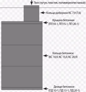 Вигрібна яма з бетонних кілець конструкція, типи і як зробити своїми руками (конструкція) Вигрібна яма з бетонних кілець конструкція, типи і як зробити своїми руками