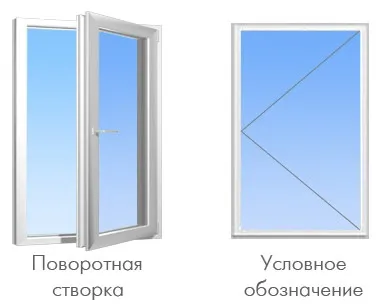 Види відкривання вікон