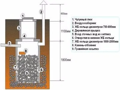 Вигрібна яма з бетонних кілець конструкція, типи і як зробити своїми руками (бетонних) Вигрібна яма з бетонних кілець конструкція, типи і як зробити своїми руками
