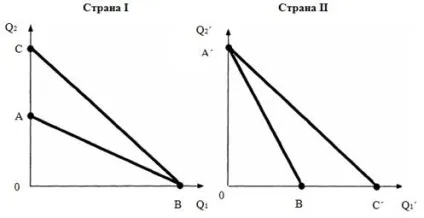 Виграш від торгівлі - класичні теорії зовнішньої торгівлі (торгівлі) Виграш від торгівлі - класичні теорії зовнішньої торгівлі