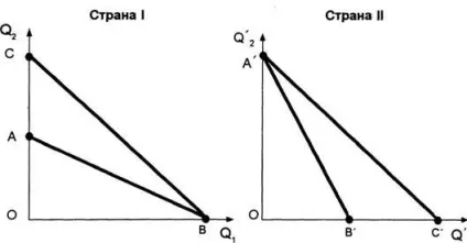 Виграш від торгівлі b разі, якщо країни спеціалізуються на торгівлі тими товарами, в (виграш) Виграш від торгівлі b разі, якщо країни спеціалізуються на торгівлі тими товарами, в